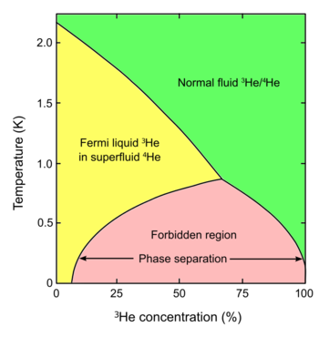 Mixtures phase diagram 